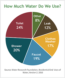 water use pie graph